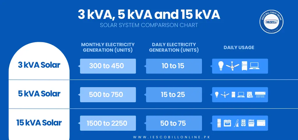 Solar System KVA Comparison Chart